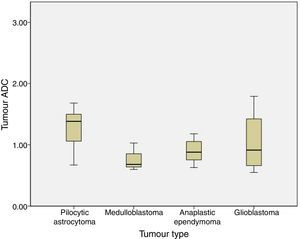 ADC for the different histological types of tumours.