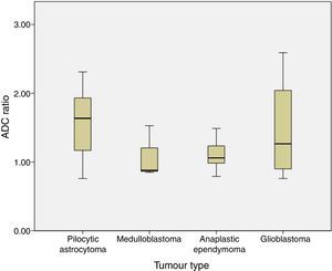 ADC ratio for the different histological types of tumours.
