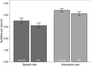 Speech and articulation rates in both groups (syllables per second).