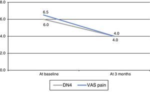 Median scores on DN4 and the VAS for pain.