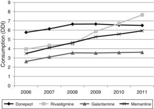 Changes in dementia drug consumption in the Basque Country between 2006 and 2011.