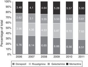 Use for each drug as a percentage of total dementia drug consumption in the Basque Country between 2006 and 2011.
