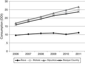 Changes in dementia drug consumption in each province of the Basque Country between 2006 and 2011.