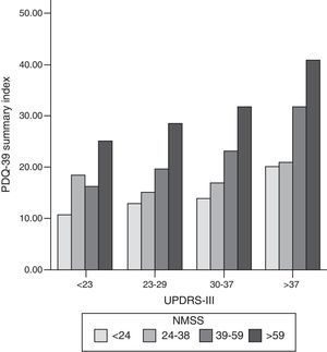 Bar graph representing the association between motor symptoms (UPDRS-III), non-motor symptoms (NMSS), and quality of life (PDQ-39 SI). Patients were classified into quartiles based on their UPDRS-III and NMSS scores. The proportion of PDQ-39 scores is maintained in each motor quartile (UPDRS-III), with a slight increase in quality of life scores as motor function worsens. NMSS: Non-Motor Symptoms Scale; PDQ-39: 39-item Parkinson's Disease Questionnaire; UPDRS: Unified Parkinson's Disease Rating Scale.