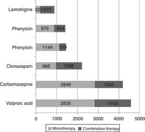 Prescription frequency for antiepileptics in monotherapy or combination therapy (Colombia, 2012).