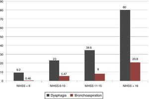 Percentages of dysphagia and bronchoaspiration broken down by NIHSS score.