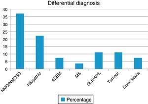 Differential diagnosis of LETM in our series. ADEM: acute disseminated encephalomyelitis; MS: multiple sclerosis; SLE: systemic lupus erythematosus; NMO: neuromyelitis optica; APS: antiphospholipid syndrome.