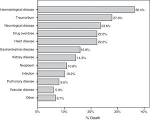 Percentage of deaths broken down by disease giving rise to admission.