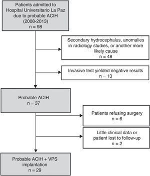 Flow chart showing the composition of the sample. ACIH, adult chronic idiopathic hydrocephalus; VPS, ventriculoperitoneal shunt.