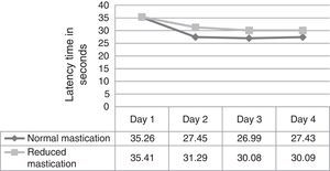Escape latency (time to find the hidden platform) by day during acquisition phase.