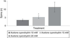 Spinning behaviour in forced swim test. The group treated with 20mM acetone cyanohydrin displayed the most spinning behaviour during the swimming test. *P<.001 vs acetone cyanohydrin 10mM.