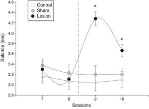 Mean latency time±SD to complete the horizontal bar test (balance). The time it took male rats to cross the bar and reach the receptive female decreased progressively in the sessions preceding electrolytic damage and increased significantly after the intervention compared to times by sham-operated and control rats.