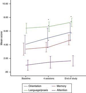 Changes in MMSE scores by domain.