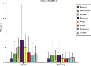 Changes in NPI scores in the group with mild dementia, broken down by symptom.