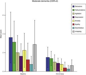 Changes in NPI scores in the group with moderate dementia, broken down by symptom.
