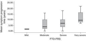 Box-and-whisker plot of patients with FTD according to symptom progression time and stratified by severity according to the FTD-FRS.
