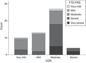 Distribution of FTD severity assessed with the FTD-FRS according to the CDR.