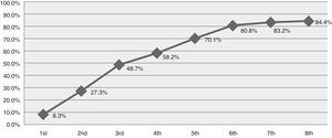 Cumulative success rate for each treatment.