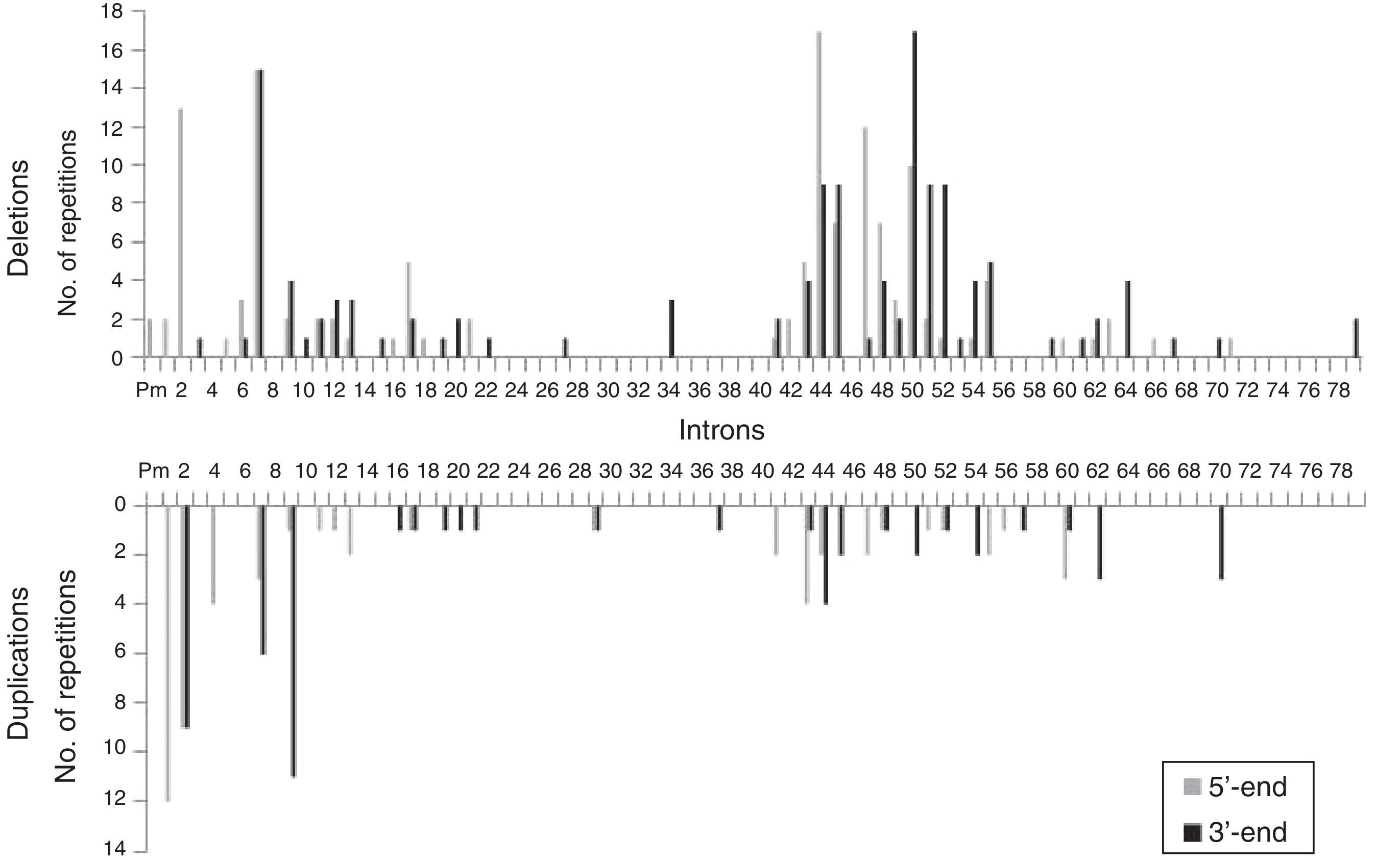 Mutational spectrum of Duchenne muscular dystrophy in Spain: study of ...