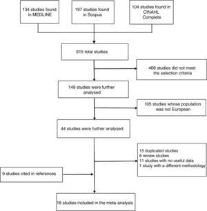 Flow chart displaying the study selection process.