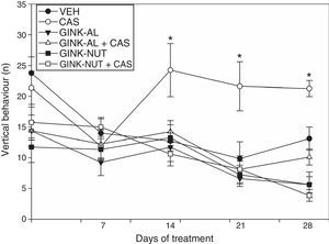 Vertical behaviour in the open-field test. The group receiving cassava juice displayed a similar number of instances of vertical behaviour throughout the study. This effect was prevented with Ginkgo biloba leaf extract. *P<.05 when comparing the CAS group to the remaining groups for the same day of treatment.