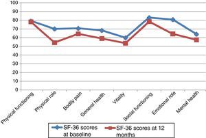 Graph depicting baseline and 12-month follow-up scores on each of the 8 dimensions of the SF-36 survey.