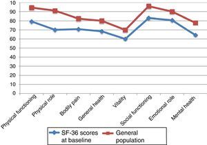 Graph depicting PCs’ baseline scores on the 8 SF-36 dimensions compared those of the general population (Alonso et al.29 and Ayuso-Mateos30).