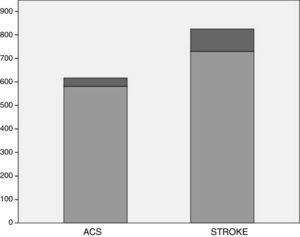 Mortality of ACS (acute coronary syndrome) vs stroke.