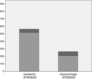 Mortality of ischaemic vs haemorrhagic strokes.