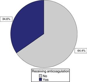 Proportion of patients with ischaemic stroke and atrial fibrillation who received anticoagulation.
