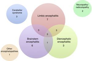 Clinical manifestations in paraneoplastic syndromes associated with anti-Ma and anti-Ma2 in a total of 32 patients. The numbers indicate how many patients were included in each symptom group.