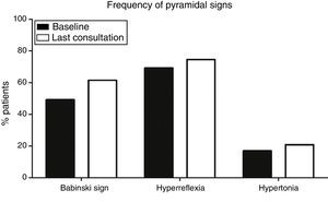 Frequency of pyramidal signs at baseline and at the last consultation. Babinski sign (49.2% at onset; 61.5% at the last consultation) and hyperreflexia (69.2% at onset, 74.6% at the last consultation) were significantly more frequent (P<.001) than hypertonia (16.9% at onset, 20.8% at the last consultation).