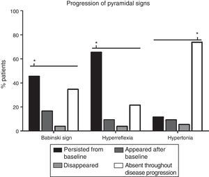 Analysis of changes in pyramidal signs throughout the course of the disease. The most frequent progression for hyperreflexia and Babinski sign was persistence from baseline (65.4% and 45.4%, respectively) (P<.0001). Regarding muscle tone, spasticity remained absent throughout disease progression in most patients (73.8%) (P<.0001). Babinski sign appeared after the baseline consultation in 21 patients (16.5%), disappeared in 5 (3.8%), and remained absent in 45 (34.6%). Hyperreflexia appeared after baseline in 12 patients (9.2%), disappeared in 5 (3.8%), and remained absent in 28 (21.5%). Spasticity appeared after baseline in 12 patients (9.2%), disappeared in 7 (5.4%), and persisted in 15 (11.5%). *P<.0001.