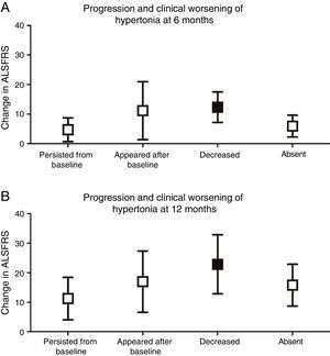 Progression and clinical worsening of hypertonia (changes in ALSFRS scores at 6 and 12 months from baseline). (A) At 6 months, clinical worsening was more marked in patients in whom hypertonia decreased over the course of the disease (12.33±5.16) (P<.001) than in those in whom spasticity persisted (4.69±4.0), appeared after baseline (11.14±9.81), or remained absent (5.92±3.69). (B) At 12 months, clinical worsening was also more marked in those patients in whom hypertonia disappeared (22.83±9.99) (P<.01) than in those in whom hypertonia persisted (11.24±7.21), appeared after baseline (17.0±10.39), or remained absent (15.79±7.11).