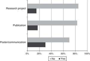 Residents’ level of involvement in research in the field of headache.