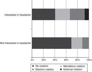 Association between rotation in a specialised headache unit and interest in the field.
