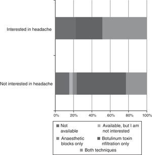 Association between availability of training in headache procedures and interest in the field.
