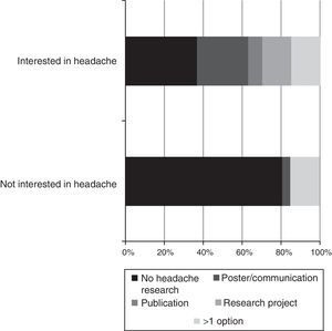 Association between participation in headache research and interest in the field.
