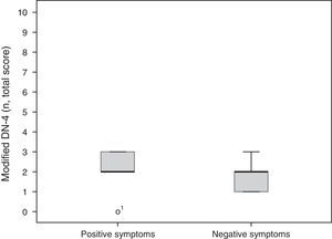Positive (SFN) and negative symptoms (MPN) of bortezomib-induced neuropathy.