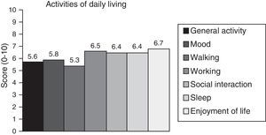 Impact of pain on the activities of daily living.