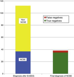 Distribution of patients with suspected diagnosis of NCSE which was confirmed (bottom left) or ruled out (top left) after EmEEG recording. The right-hand bar shows the total number of true positives and false negatives with regards to NCSE diagnosis at discharge.