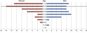 Sex and age distribution of the patients included in our study. The horizontal line represents the theoretical age of retirement.
