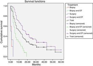 Kaplan–Meier survival curves for each treatment. OT: oncological treatment.