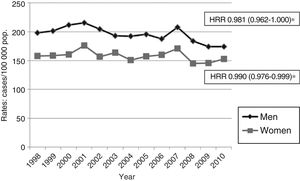 Annual rates of hospitalisation due to acute CVD, adjusted for the population of Aragon in 2004 and broken down by sex, for the period 1998-2010. HRR (95% CI): hospitalisation rate ratio.