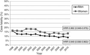 Annual rates of early case fatality due to ischaemic stroke, broken down by sex, for the period 1998-2010. CFRR (95% CI): case fatality rate ratio.