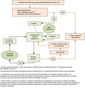 Proposed algorithm for initiation and evaluation of treatment with PR-fampridine in patients with MS and walking disability.
