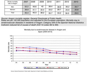 Trends in mortality due to stroke in Aragon and in Spain as a whole.