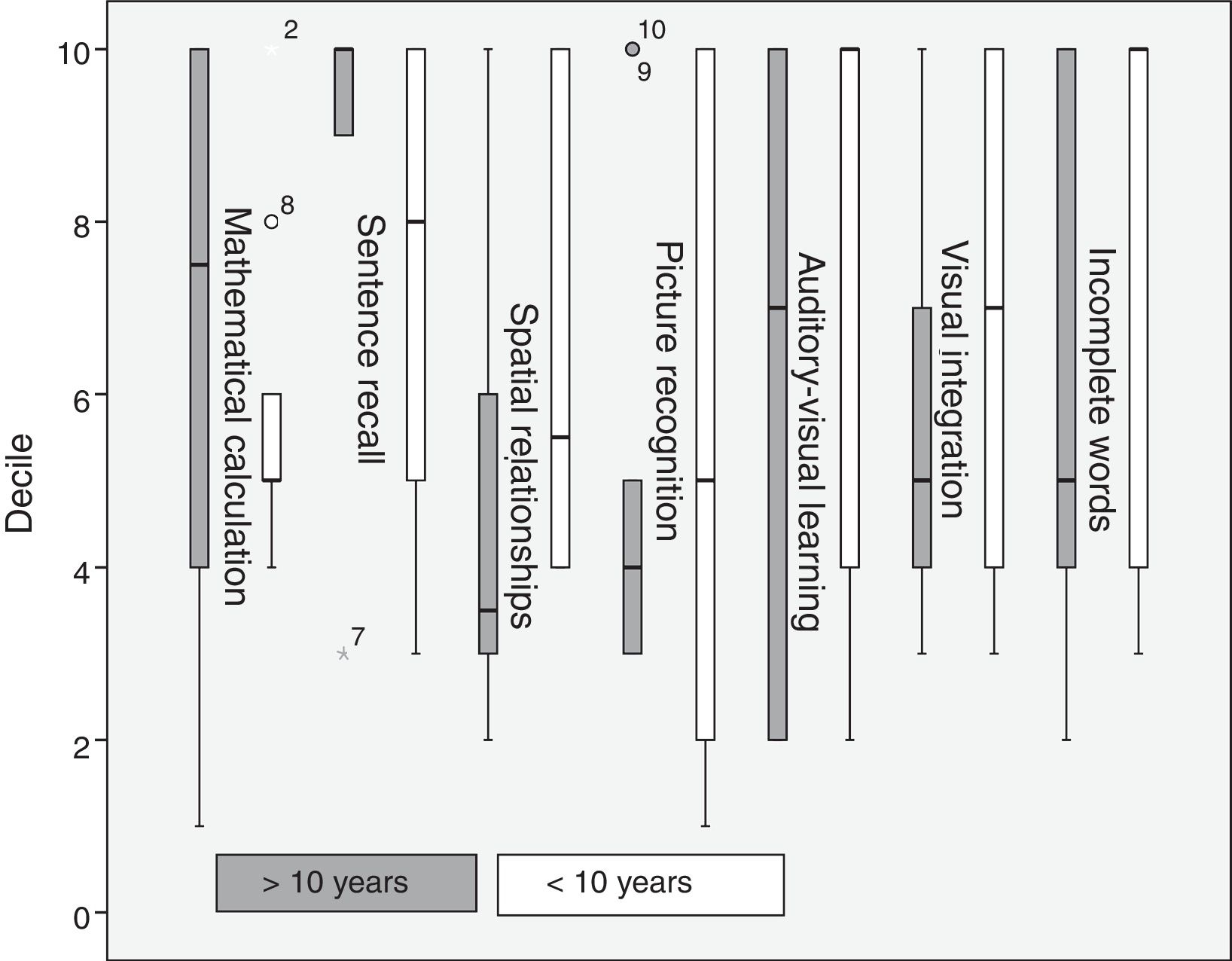 Analysis of the relationship between cognitive skills and unilateral ...