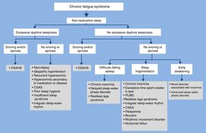 Algorithm for the differential diagnosis of different sleep disorders associated with chronic fatigue syndrome. PLMD: periodic limb movement disorder; CSAS: central sleep apnoea syndrome; OSAHS: obstructive sleep apnoea/hypopnoea syndrome.