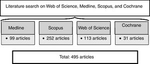 Search strategy and number of articles gathered from each database.